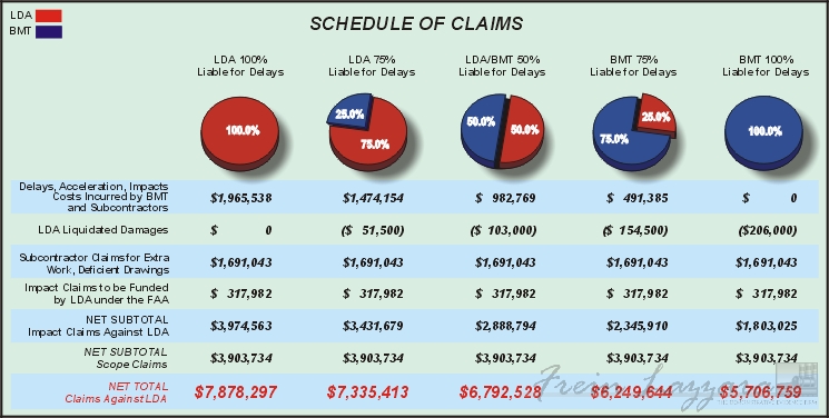 Statistical data � pie chart comparison